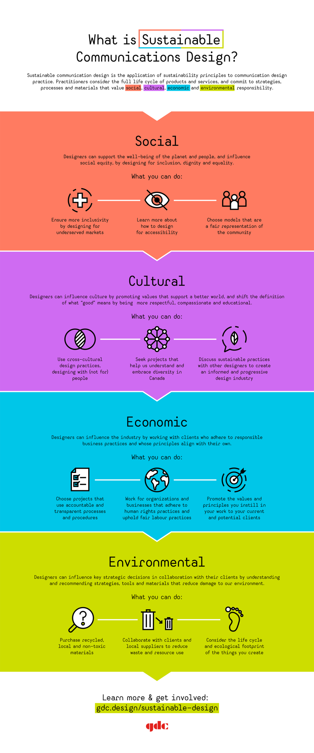 Full infographic describing What is Sustainable Design